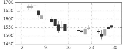横河電の日足チャート(2006年9月)