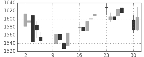 横河電の日足チャート(2006年10月)