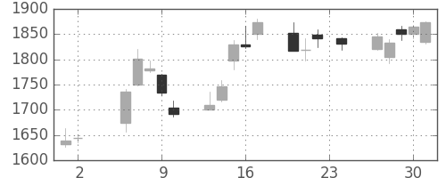 横河電の日足チャート(2006年11月)
