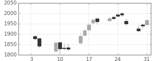 横河電の日足チャート(2007年1月)