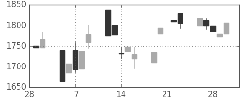横河電の日足チャート(2007年3月)