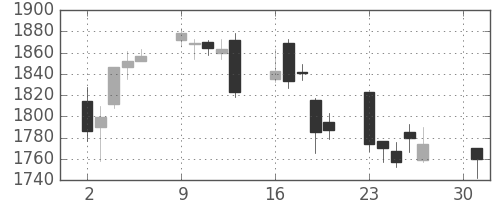 横河電の日足チャート(2007年4月)