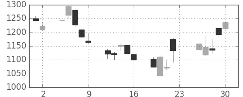 横河電の日足チャート(2007年11月)