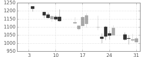横河電の日足チャート(2008年1月)