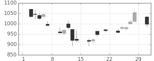 横河電の日足チャート(2008年3月)