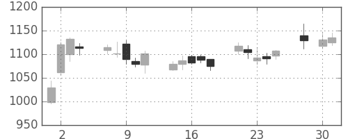 横河電の日足チャート(2008年4月)