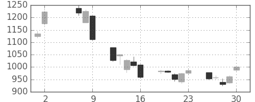 横河電の日足チャート(2008年5月)
