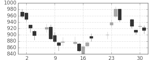 横河電の日足チャート(2008年7月)