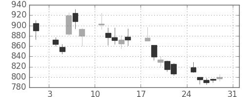 横河電の日足チャート(2008年8月)