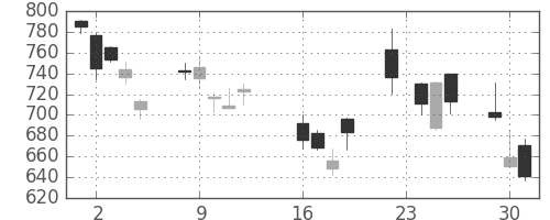 横河電の日足チャート(2008年9月)