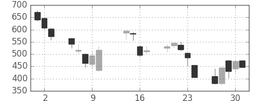 横河電の日足チャート(2008年10月)