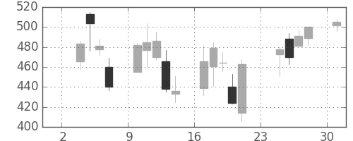 横河電の日足チャート(2008年11月)