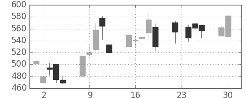 横河電の日足チャート(2008年12月)