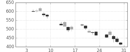 横河電の日足チャート(2009年1月)