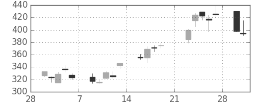 横河電の日足チャート(2009年3月)