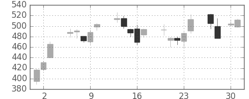 横河電の日足チャート(2009年4月)
