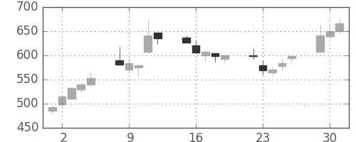 横河電の日足チャート(2009年6月)