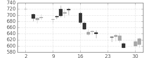 横河電の日足チャート(2009年11月)