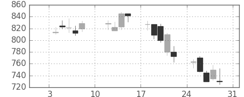 横河電の日足チャート(2010年1月)