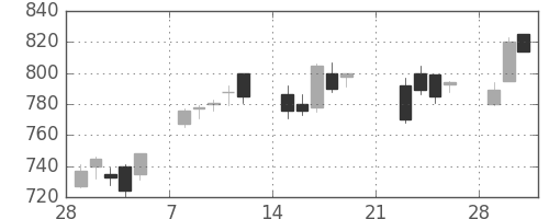 横河電の日足チャート(2010年3月)