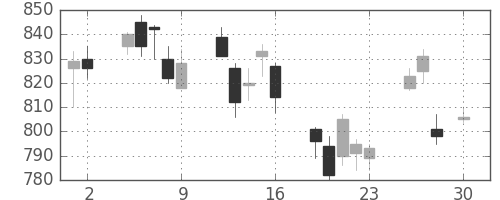 横河電の日足チャート(2010年4月)