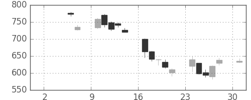横河電の日足チャート(2010年5月)