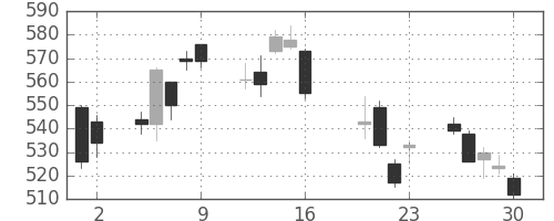 横河電の日足チャート(2010年7月)