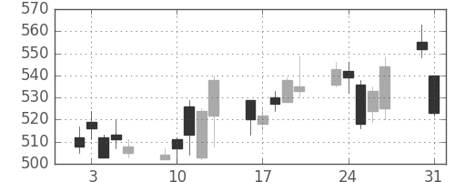 横河電の日足チャート(2010年8月)