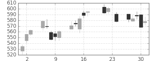 横河電の日足チャート(2010年9月)
