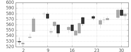 横河電の日足チャート(2010年11月)