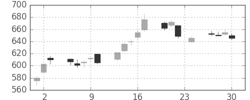 横河電の日足チャート(2010年12月)