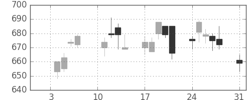 横河電の日足チャート(2011年1月)