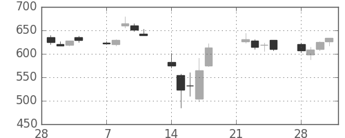 横河電の日足チャート(2011年3月)