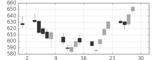 横河電の日足チャート(2011年4月)