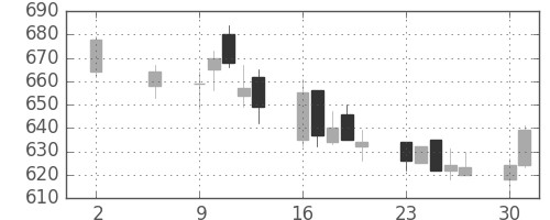横河電の日足チャート(2011年5月)