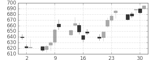 横河電の日足チャート(2011年6月)