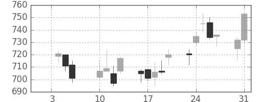 横河電の日足チャート(2012年1月)