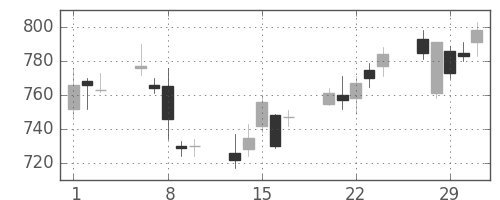横河電の日足チャート(2012年2月)