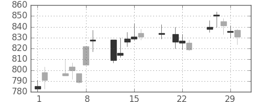 横河電の日足チャート(2012年3月)
