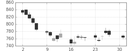 横河電の日足チャート(2012年4月)