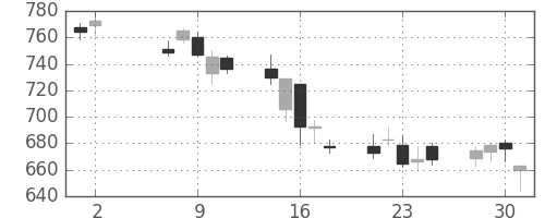 横河電の日足チャート(2012年5月)