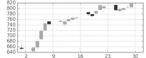 横河電の日足チャート(2012年6月)