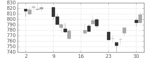 横河電の日足チャート(2012年7月)