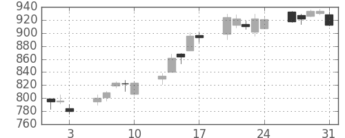 横河電の日足チャート(2012年8月)