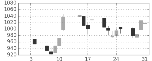 横河電の日足チャート(2013年1月)