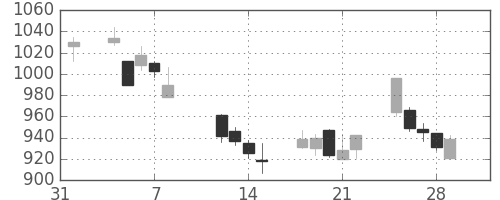 横河電の日足チャート(2013年2月)