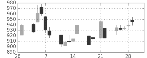 横河電の日足チャート(2013年3月)
