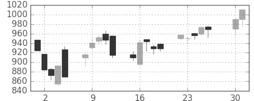 横河電の日足チャート(2013年4月)
