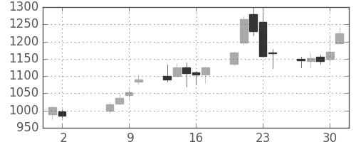 横河電の日足チャート(2013年5月)