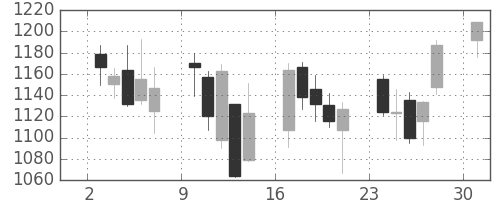 横河電の日足チャート(2013年6月)